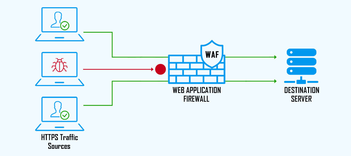 Ce este și cum funcționează Web Application Firewall (WAF)